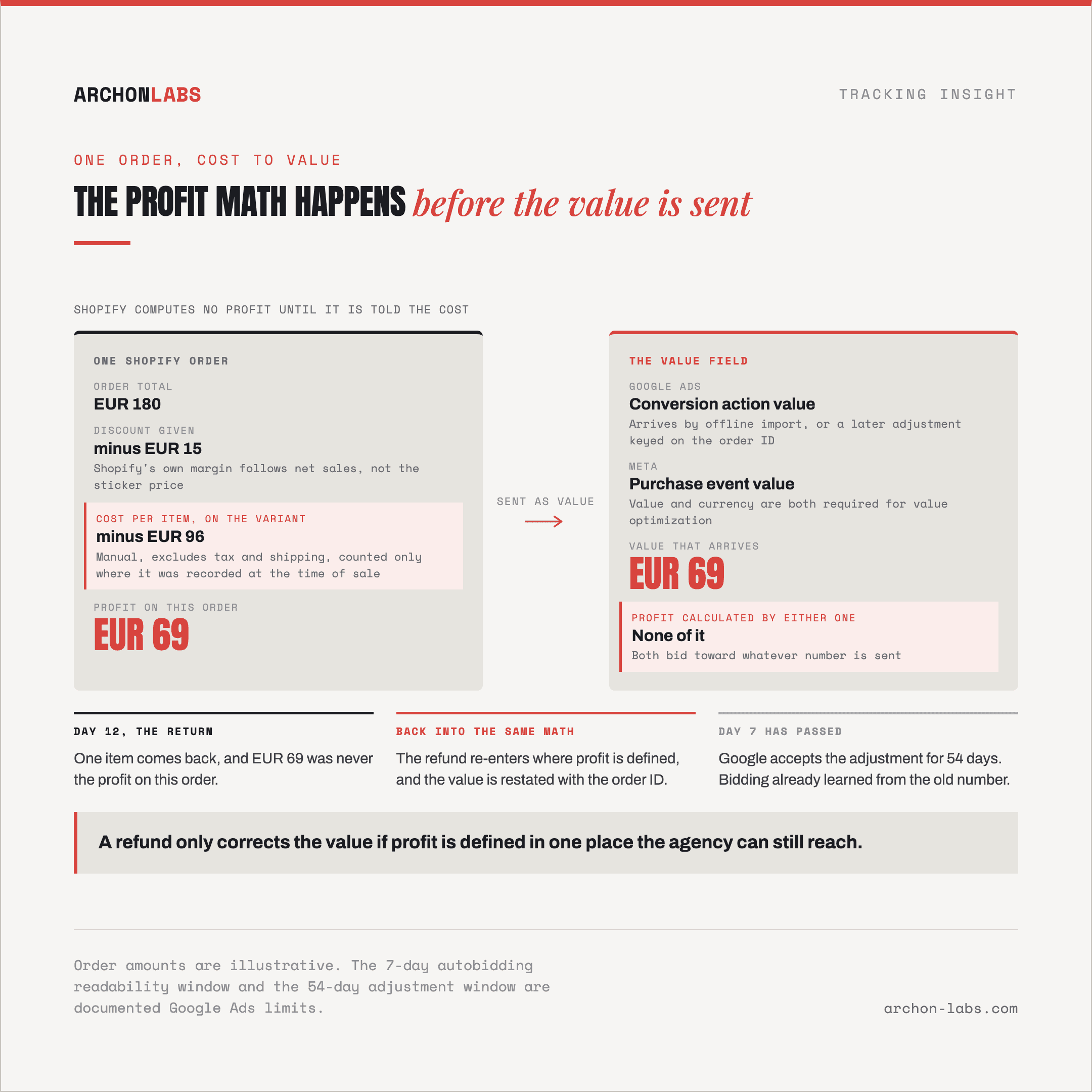 a single order moving from Shopify's cost-per-item field, through a profit calculation, into the value field sent to Google Ads and Meta, with a refund arrow looping back into the same calculation
