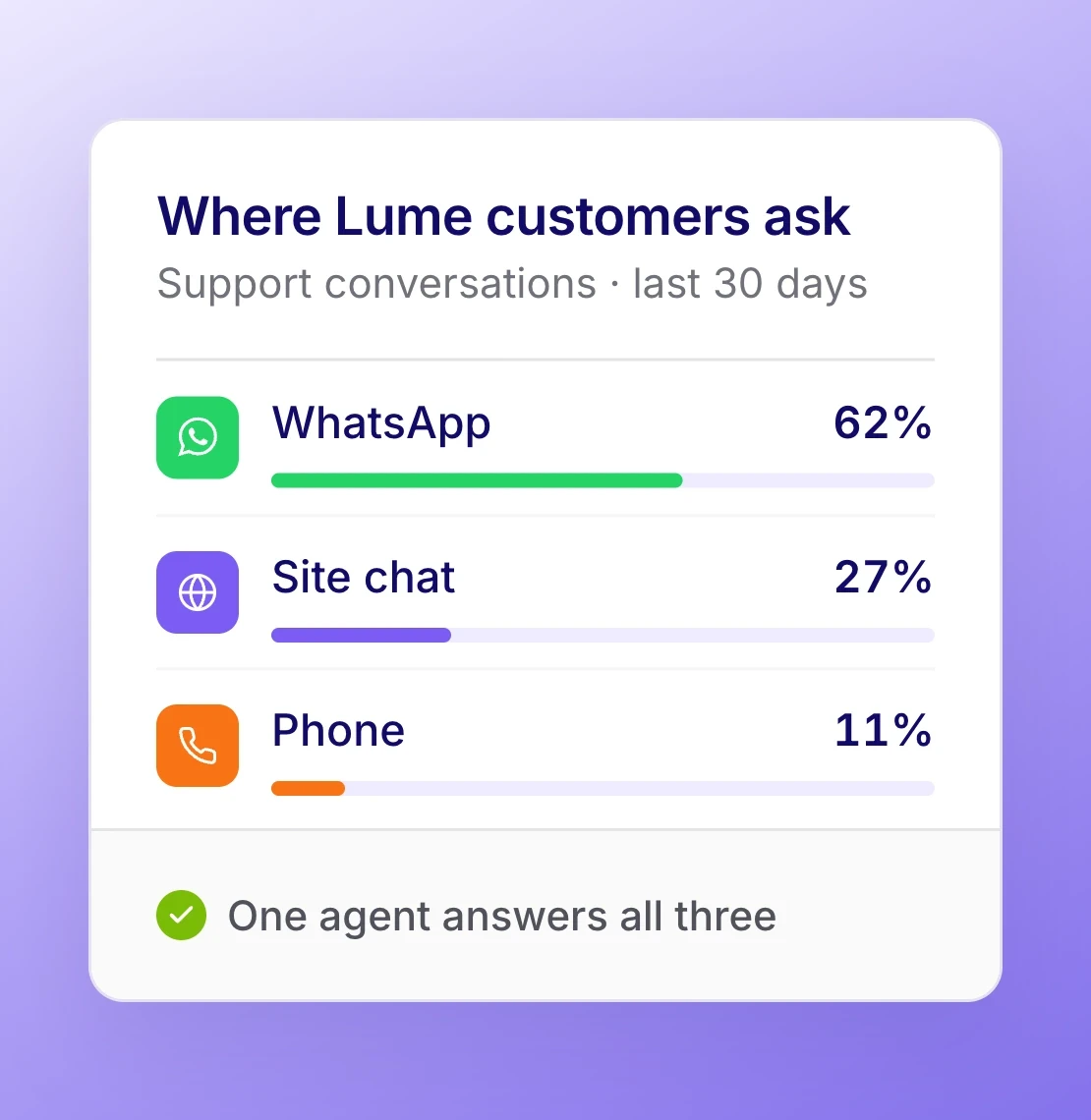 Share of chats by channel: WhatsApp, site chat, phone