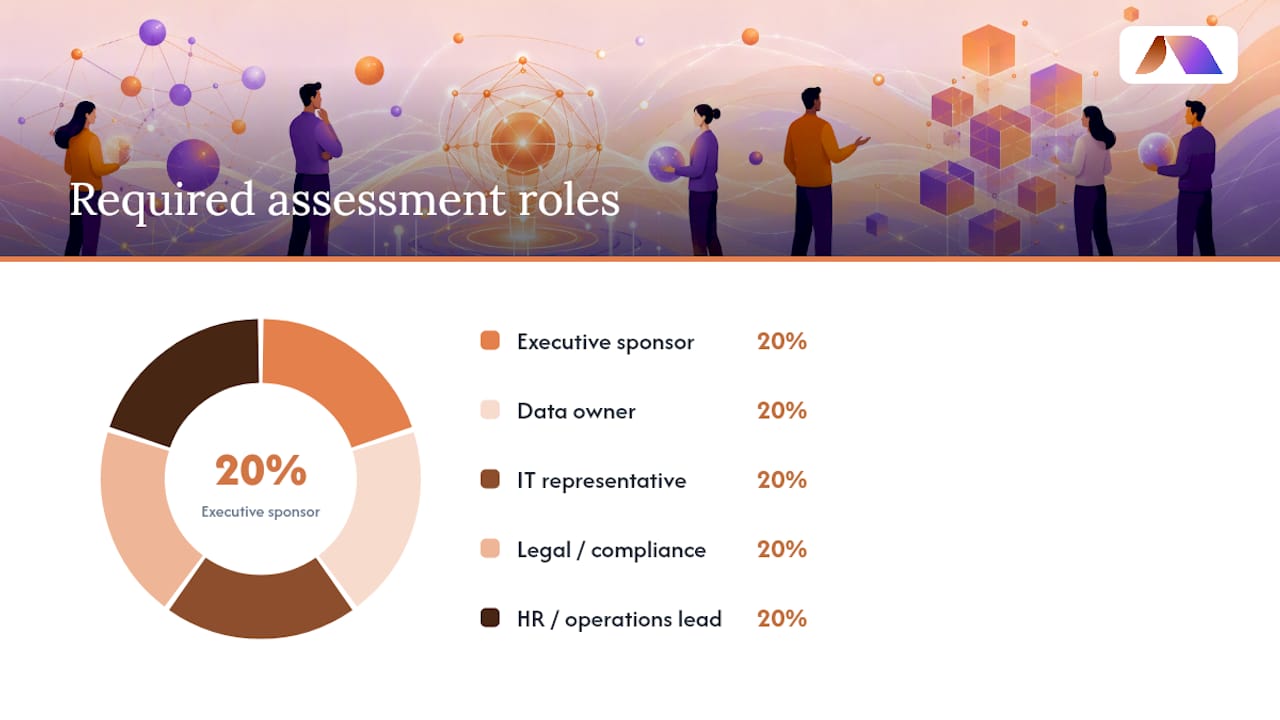Five roles contributing to an AI assessment