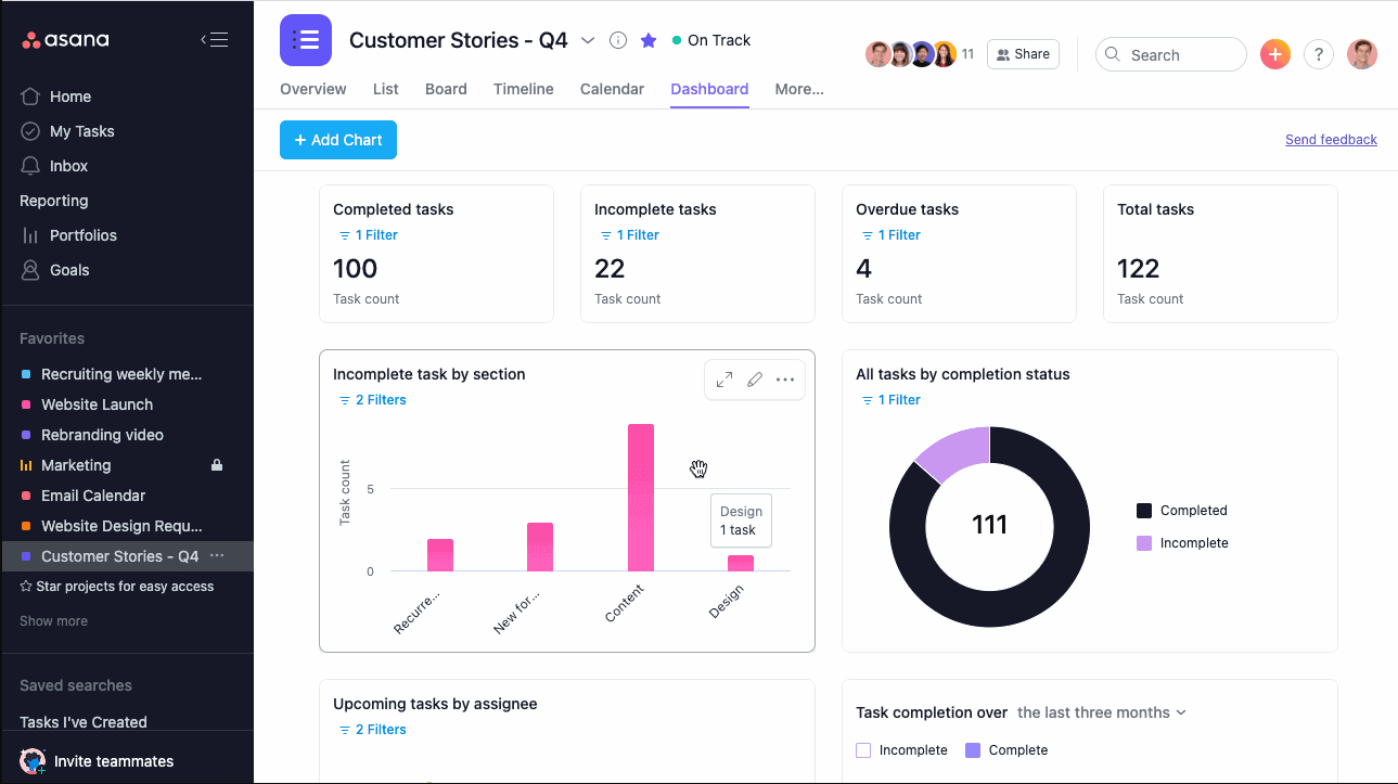 Asana’s dashboard with task metrics and charts for progress and completion.