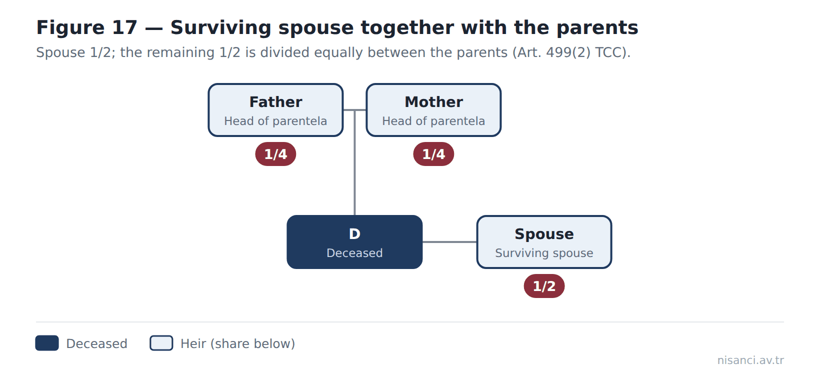Figure 17 — Surviving spouse together with the parents
