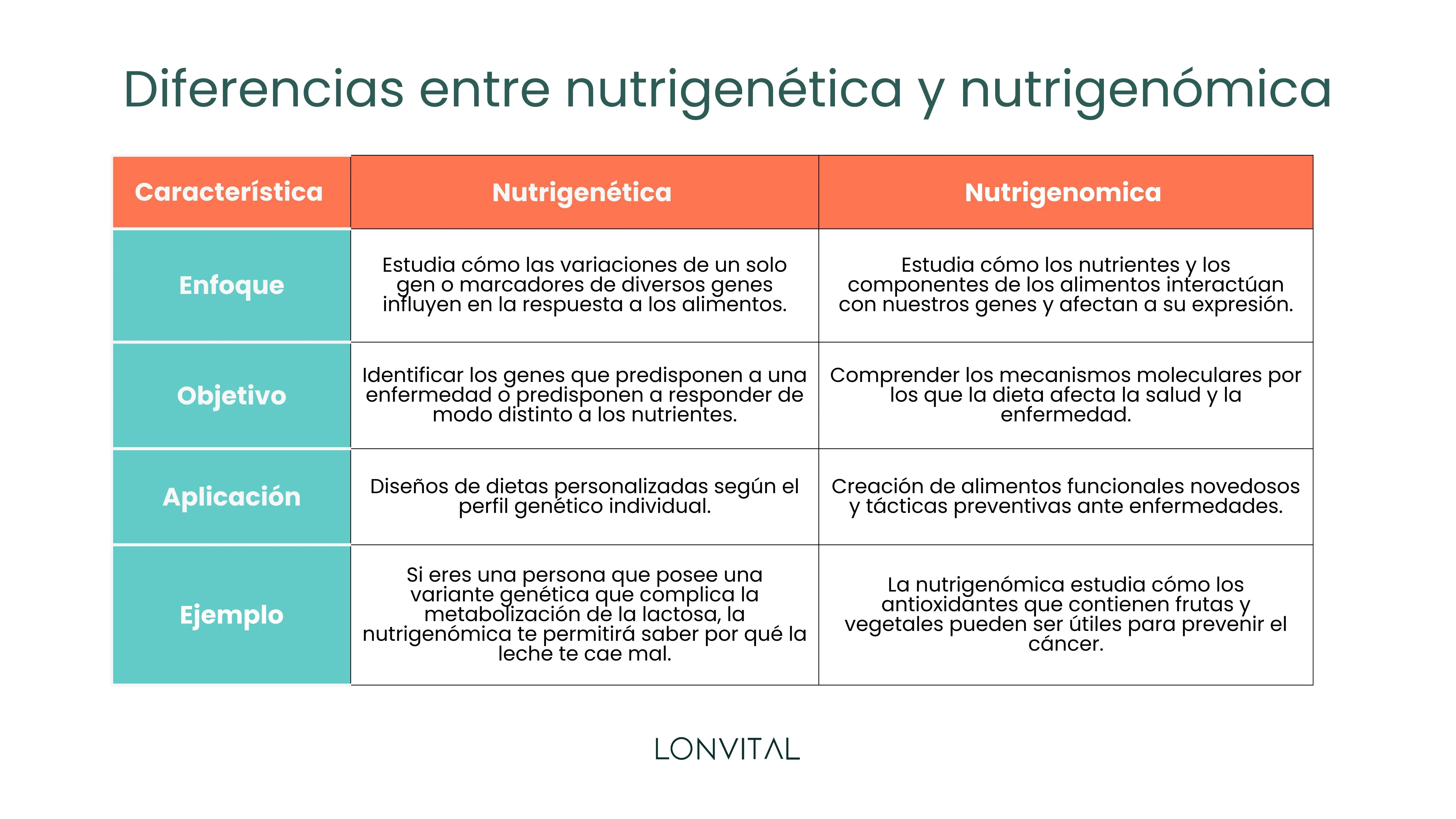 Diferencias entre nutrigenética y nutrigenómica