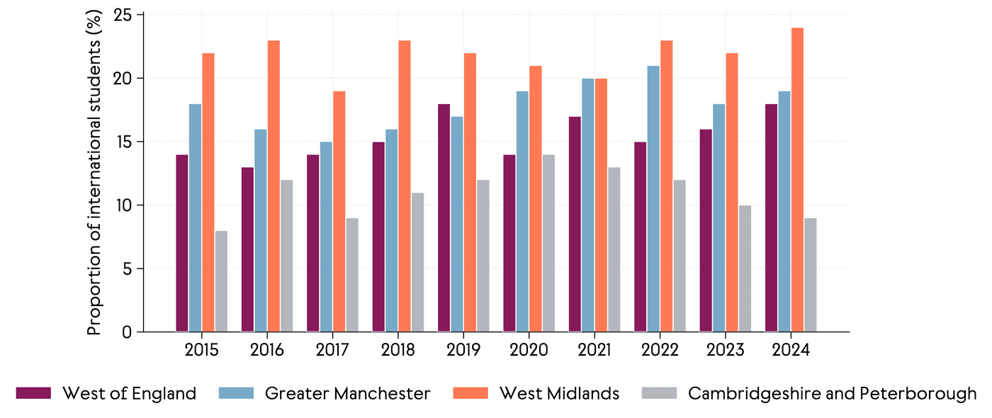 Clustered bar chart showing the proportion of international students across four areas between 2015 and 2024. West Midlands consistently has the highest share, increasing over time. Greater Manchester and the West of England follow a similar upward trend. Cambridge & Peterborough records the lowest proportions throughout. Overall, all regions see moderate increases over the period, with the gap between areas remaining broadly stable.