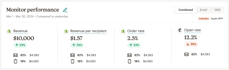 Integrations help track your campaign performance and give you live feedback.