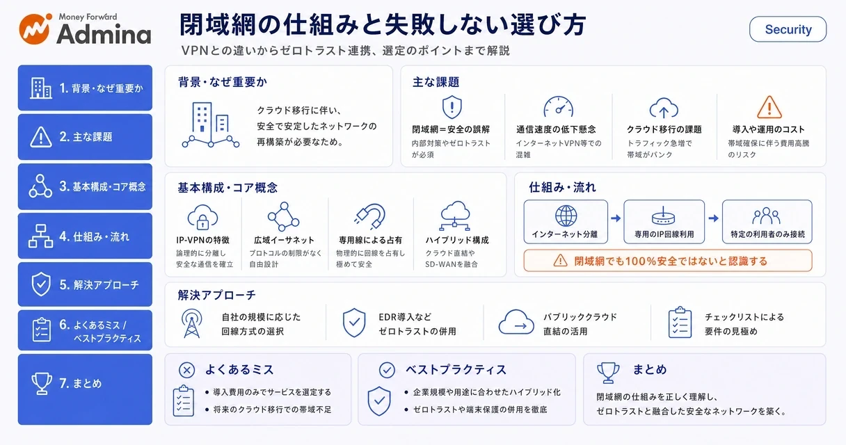 閉域網の基本的な仕組みやインターネットVPNとの違い、セキュリティを考慮した最適な選び方を整理して解説するインフォグラフィック。