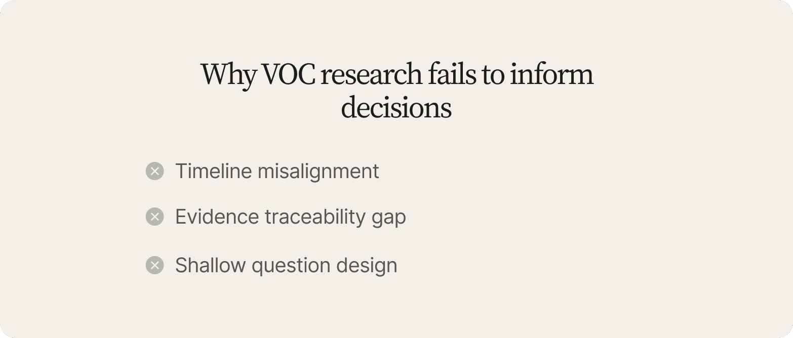 List titled "Why VOC research fails to inform decisions" on a cream background, each item marked with an X icon: Timeline misalignment, Evidence traceability gap, Shallow question design.