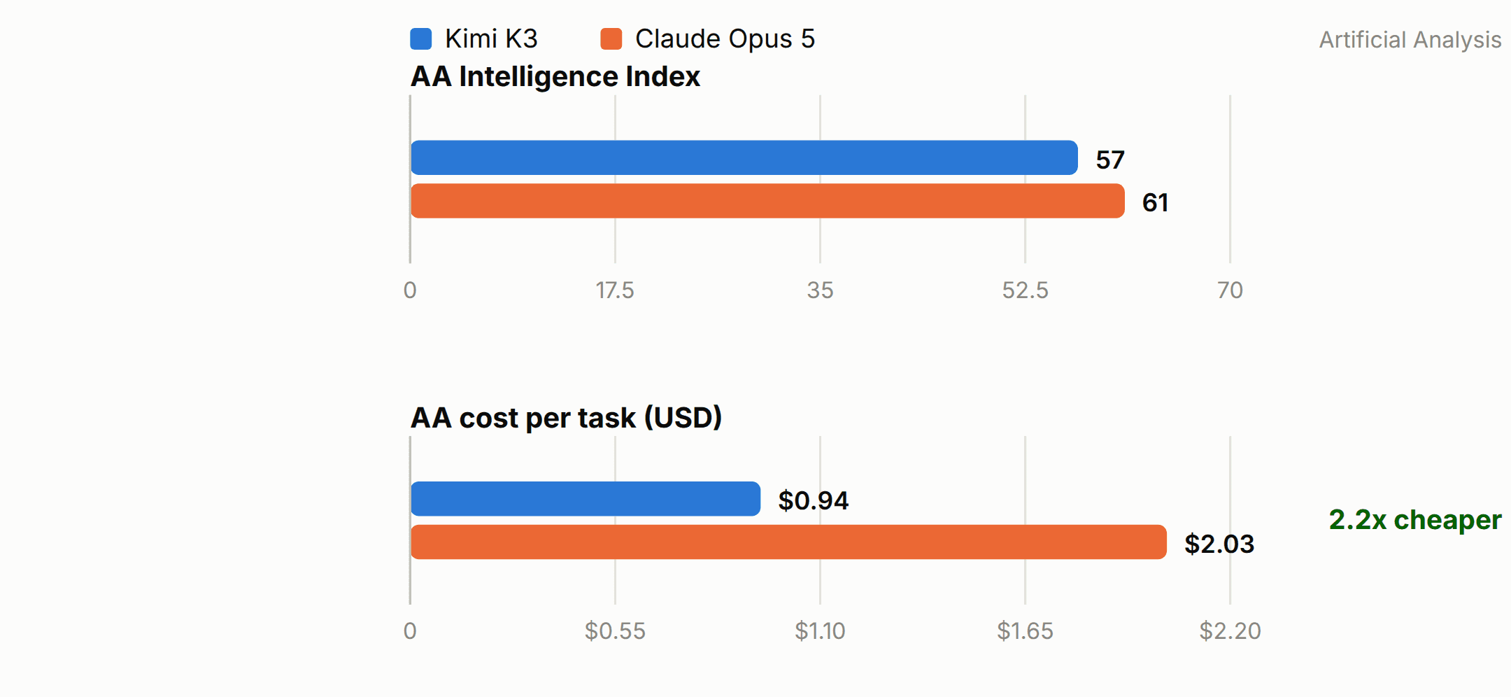Kimi K3 vs. Claude Opus 5。出典: Artificial Analysis Intelligence Index(2026年7月)。