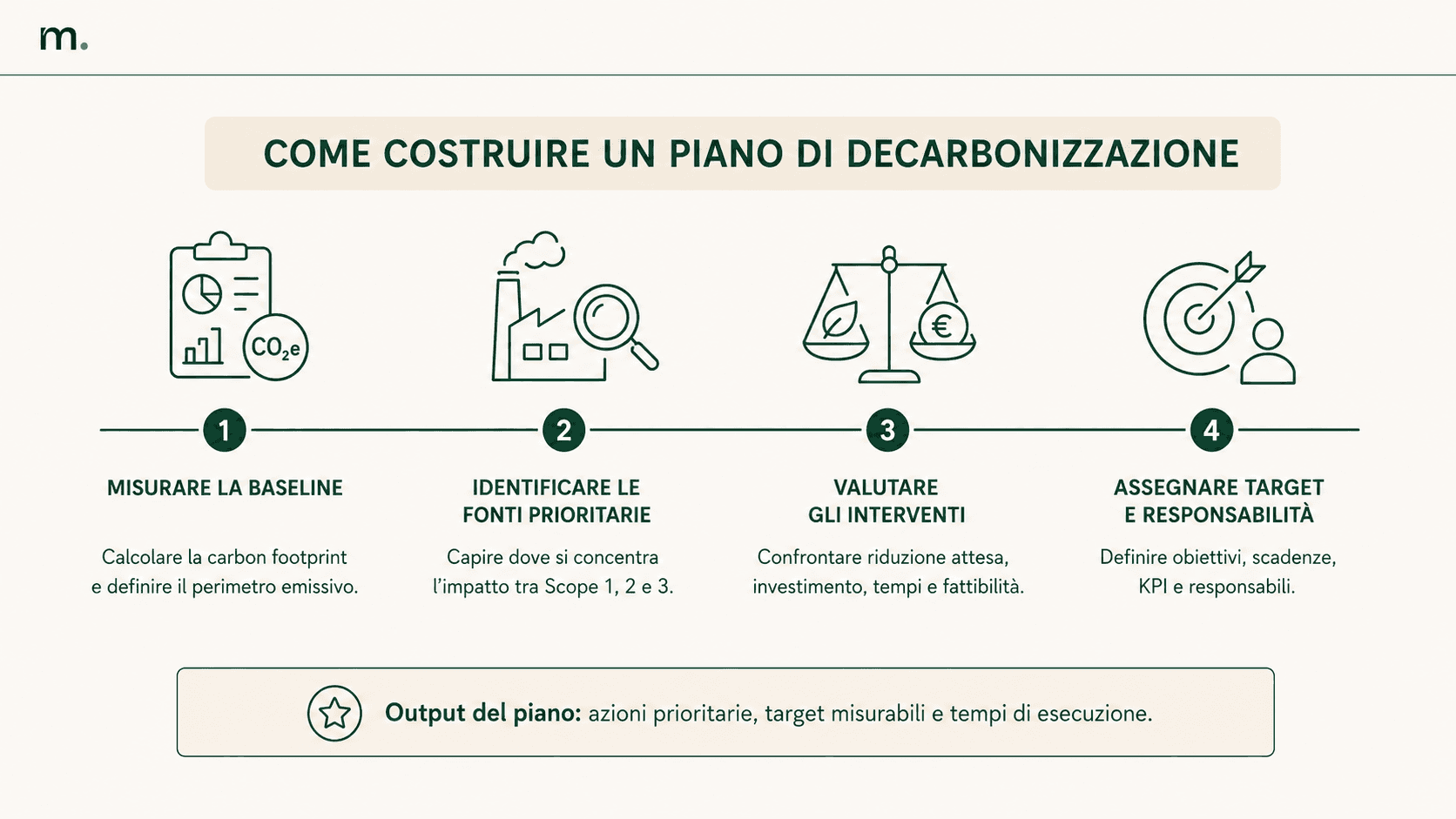 Infografica sui quattro passaggi per costruire un piano di decarbonizzazione: baseline, fonti prioritarie, valutazione degli interventi, target e responsabilità.