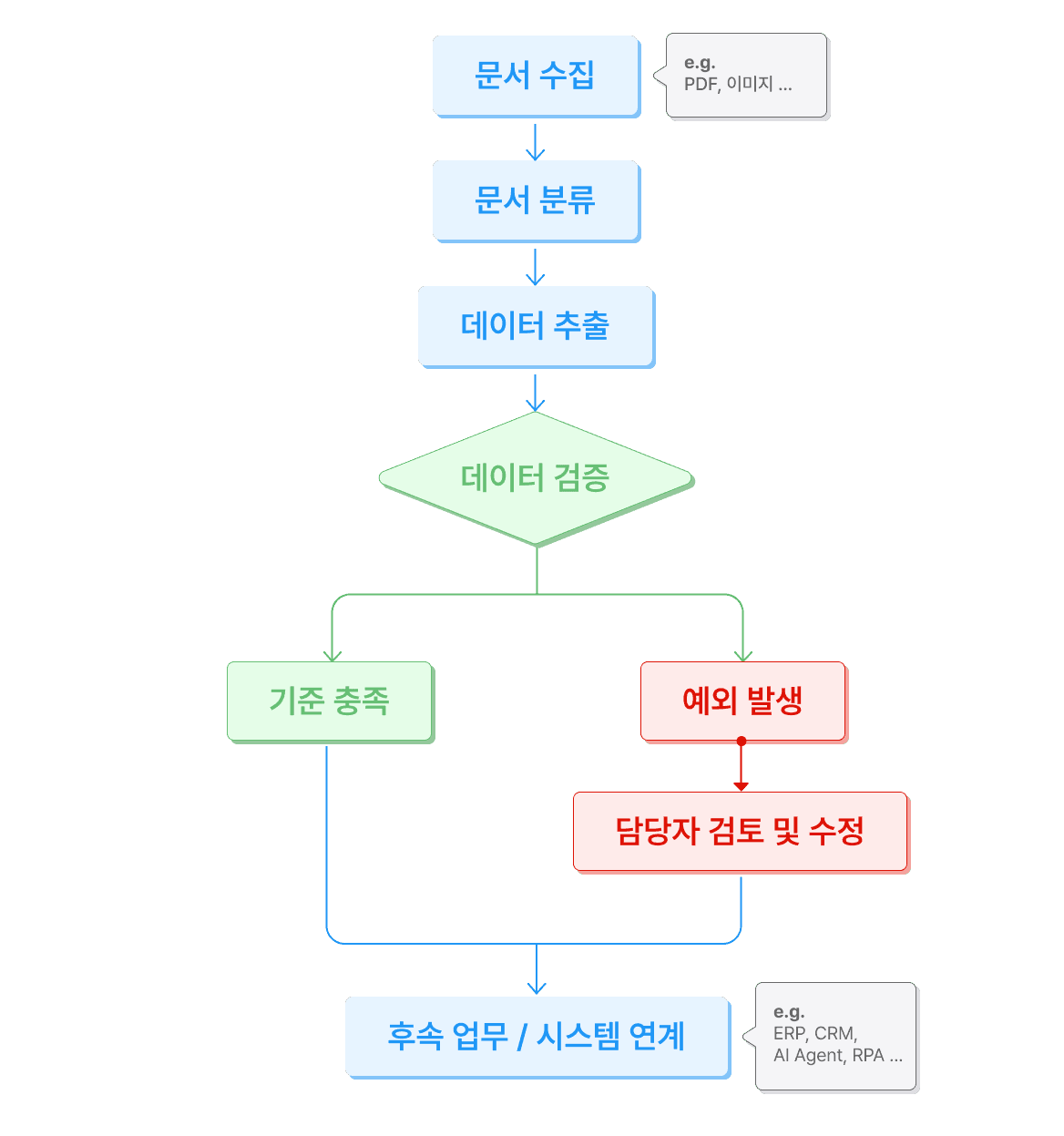 IDP 활용 예시: 문서에서 필요한 정보를 추출·검증하고, 예외 문서는 담당자가 확인한 뒤 후속 업무와 시스템에 활용하는 구조