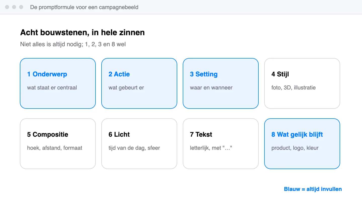 Schematische weergave: De promptformule: acht bouwstenen, waarvan je onderwerp, actie, setting en wat gelijk blijft altijd invult.