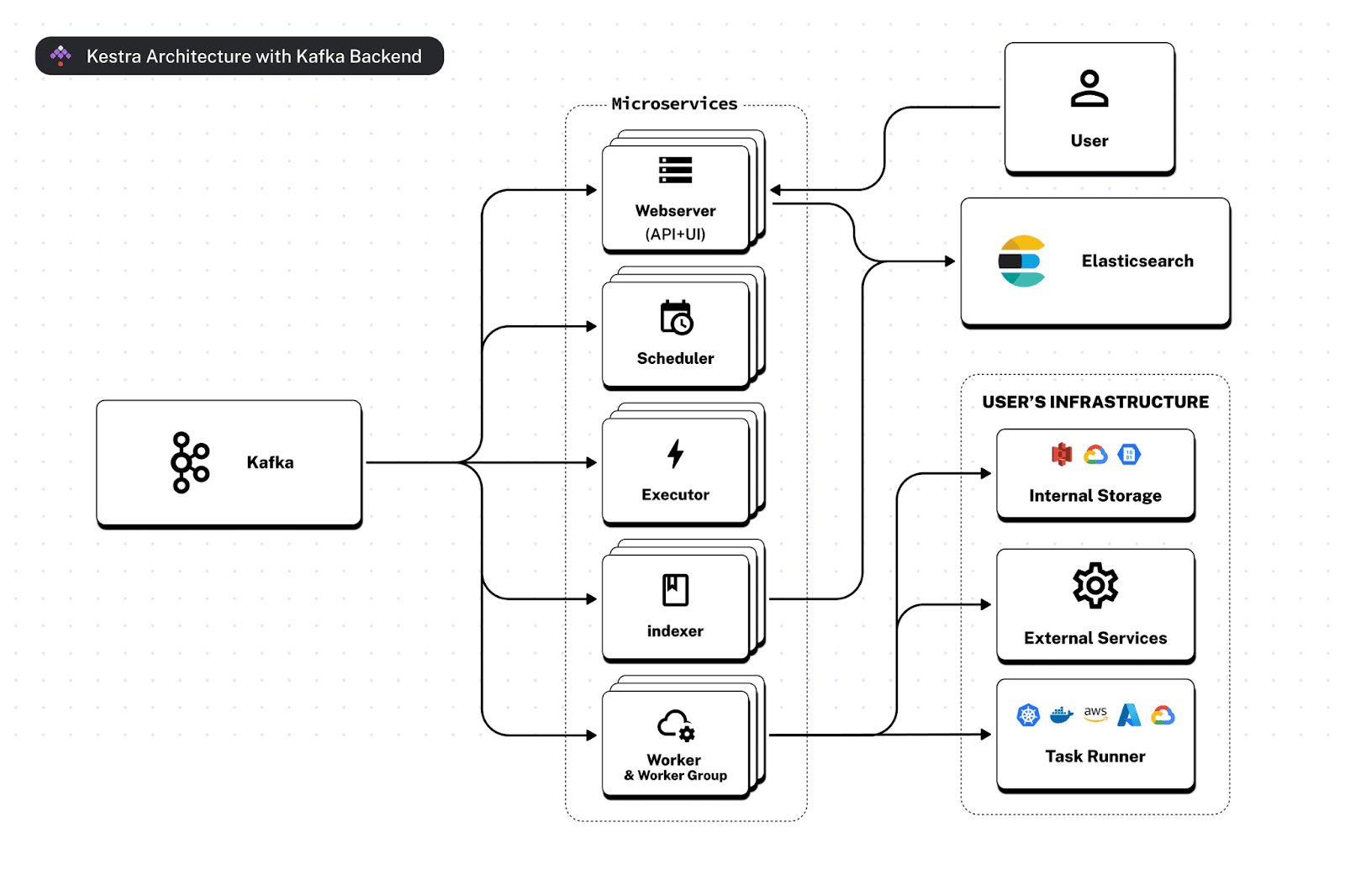 kestra workflow