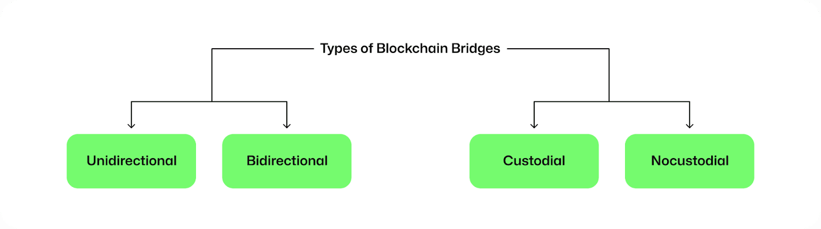 Flowchart showing four types of blockchain bridges: unidirectional, bidirectional, custodial, noncustodial