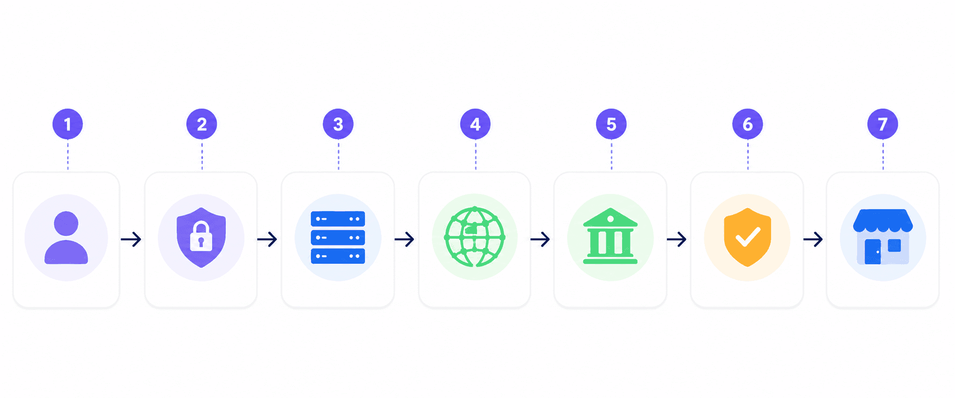 Merchant Account UK transaction process