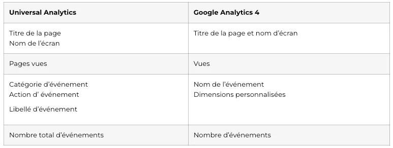 Métriques GA4 liées au comportement