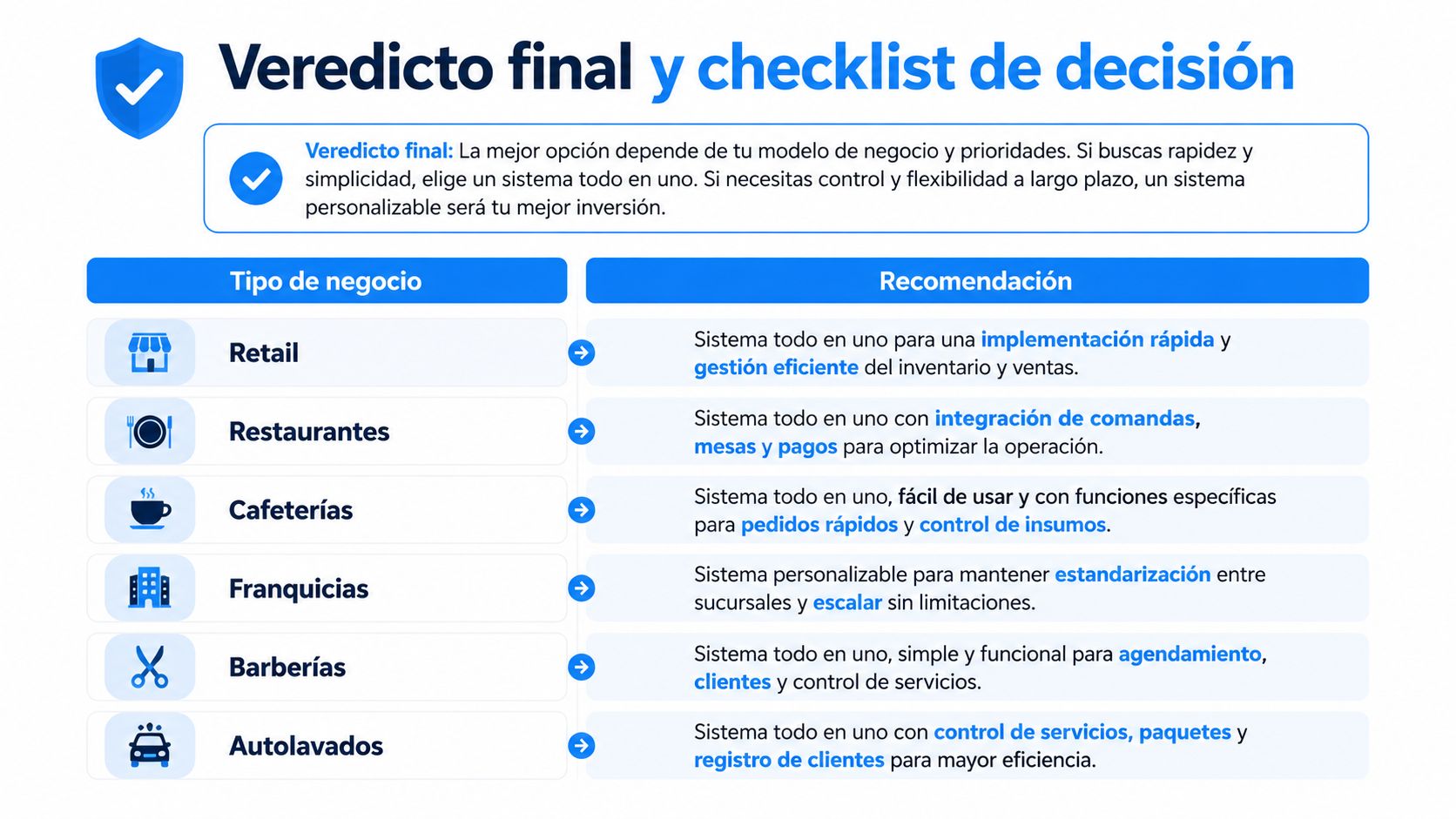 Tabla comparativa de recomendaciones de sistemas de gestión según el tipo de negocio y sus necesidades operativas.