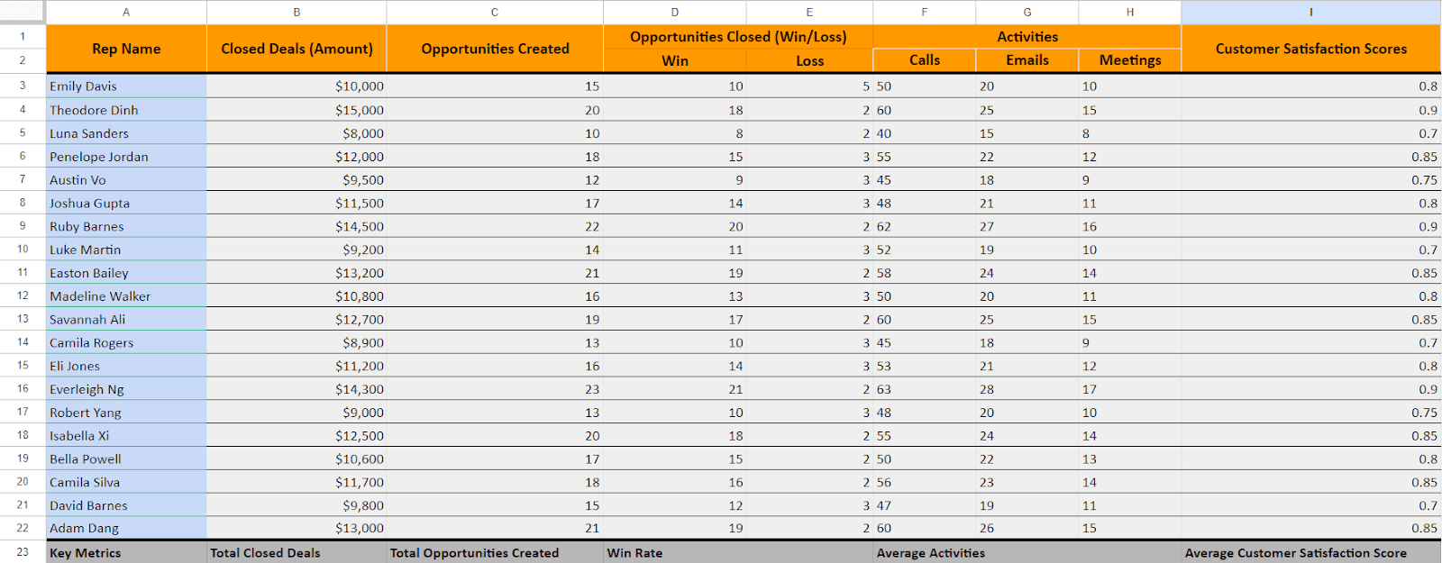 Formatting the Table