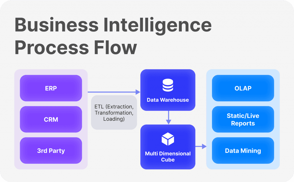 Process flow