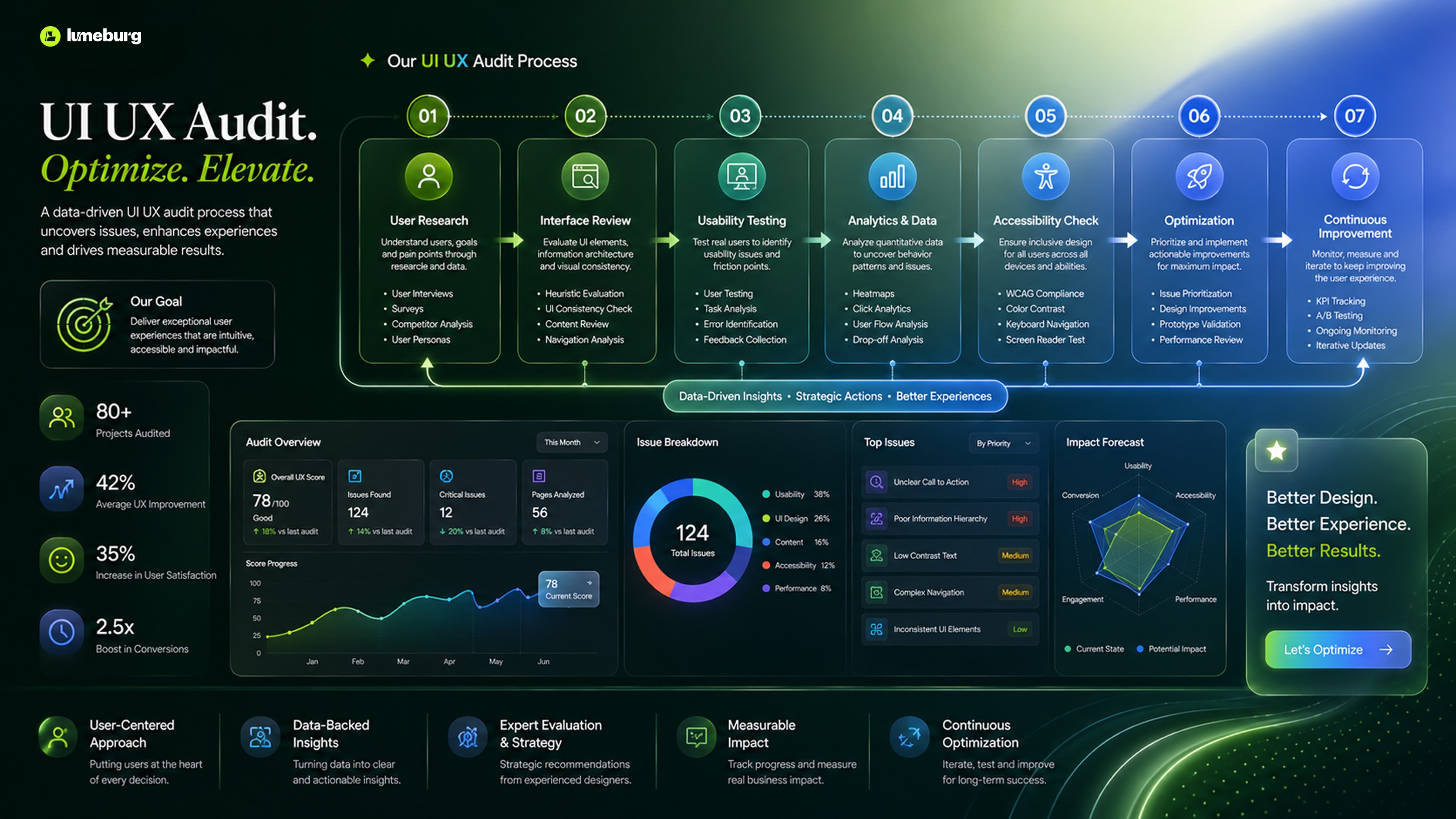 Modern UI UX audit workflow illustrating research, usability testing, analytics, user journeys, accessibility review, and optimization.