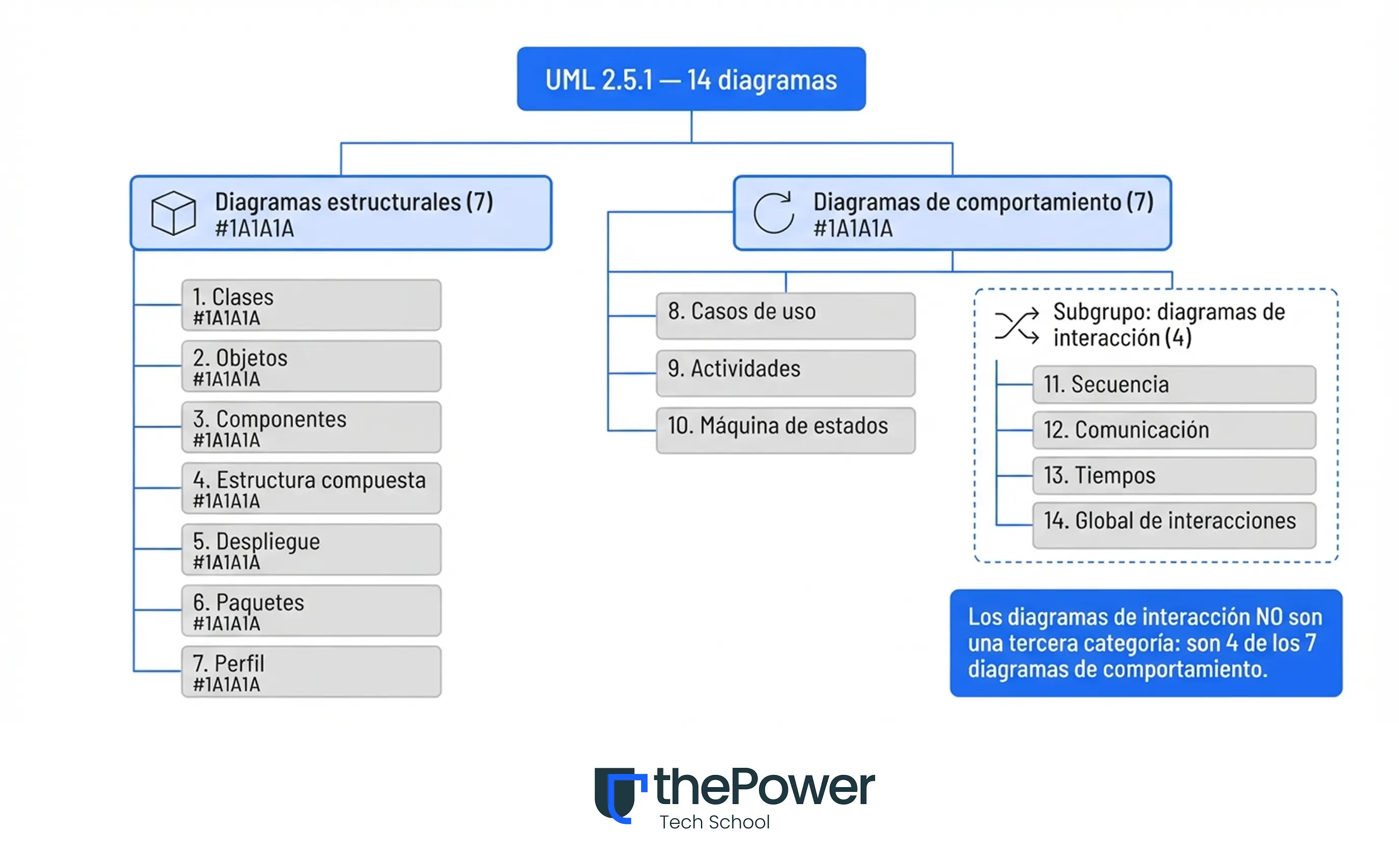 UML 2.5.1 14 diagramas
