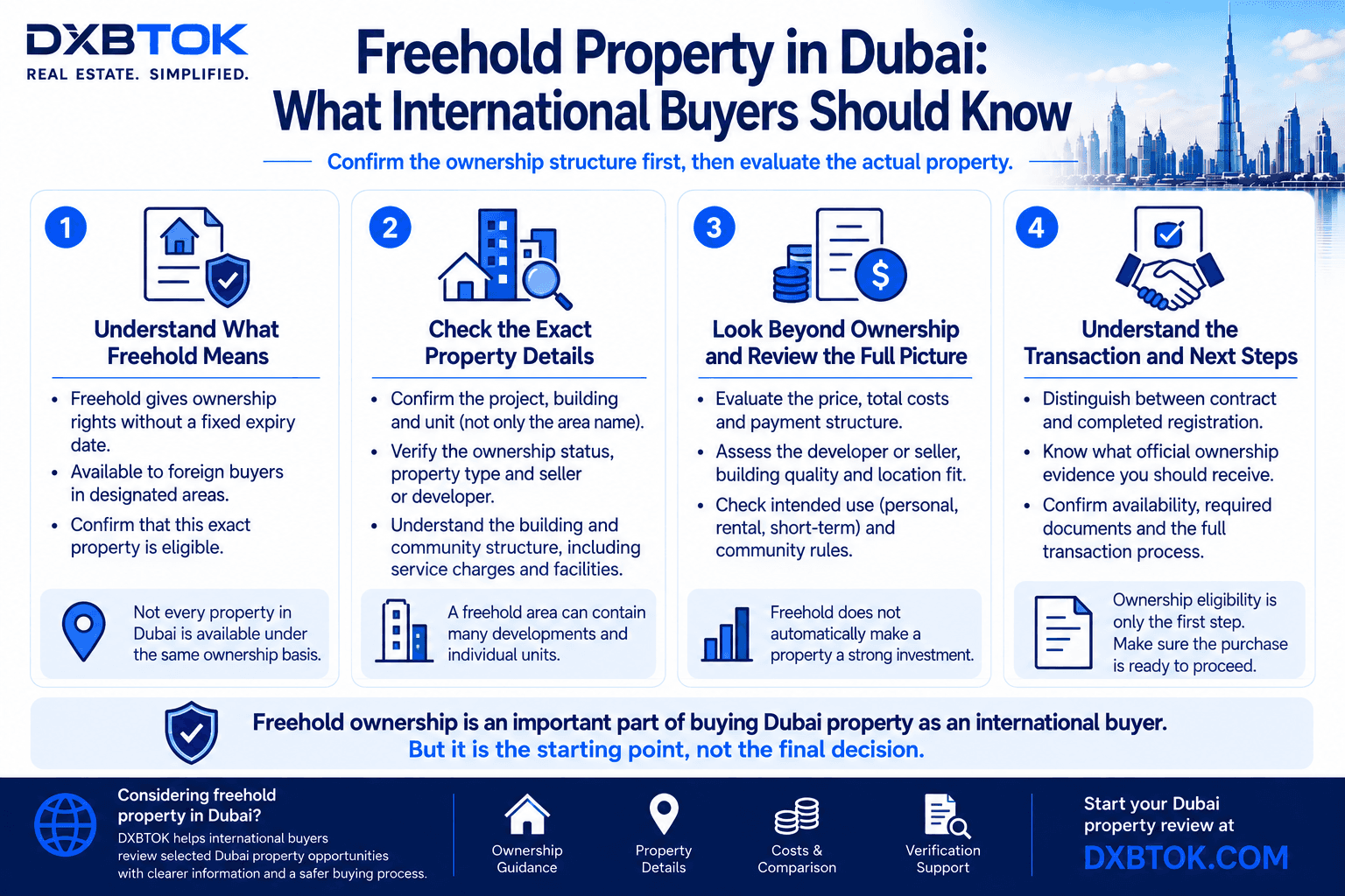DXBTOK infographic explaining what international buyers should know about freehold property in Dubai, including ownership eligibility, exact property verification, total costs and property fit, and the transaction and registration steps required before completing the purchase.