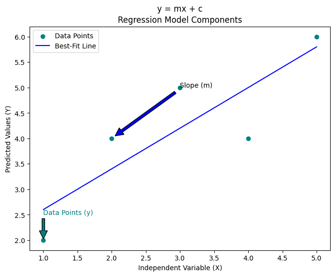 Building & Interpreting a Regression Model