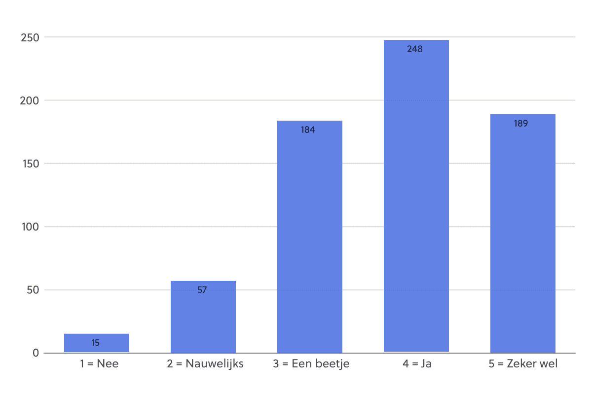 verdeling van leerlingen die aangeven of ze betere cijfers halen met JoJoschool (n=693)