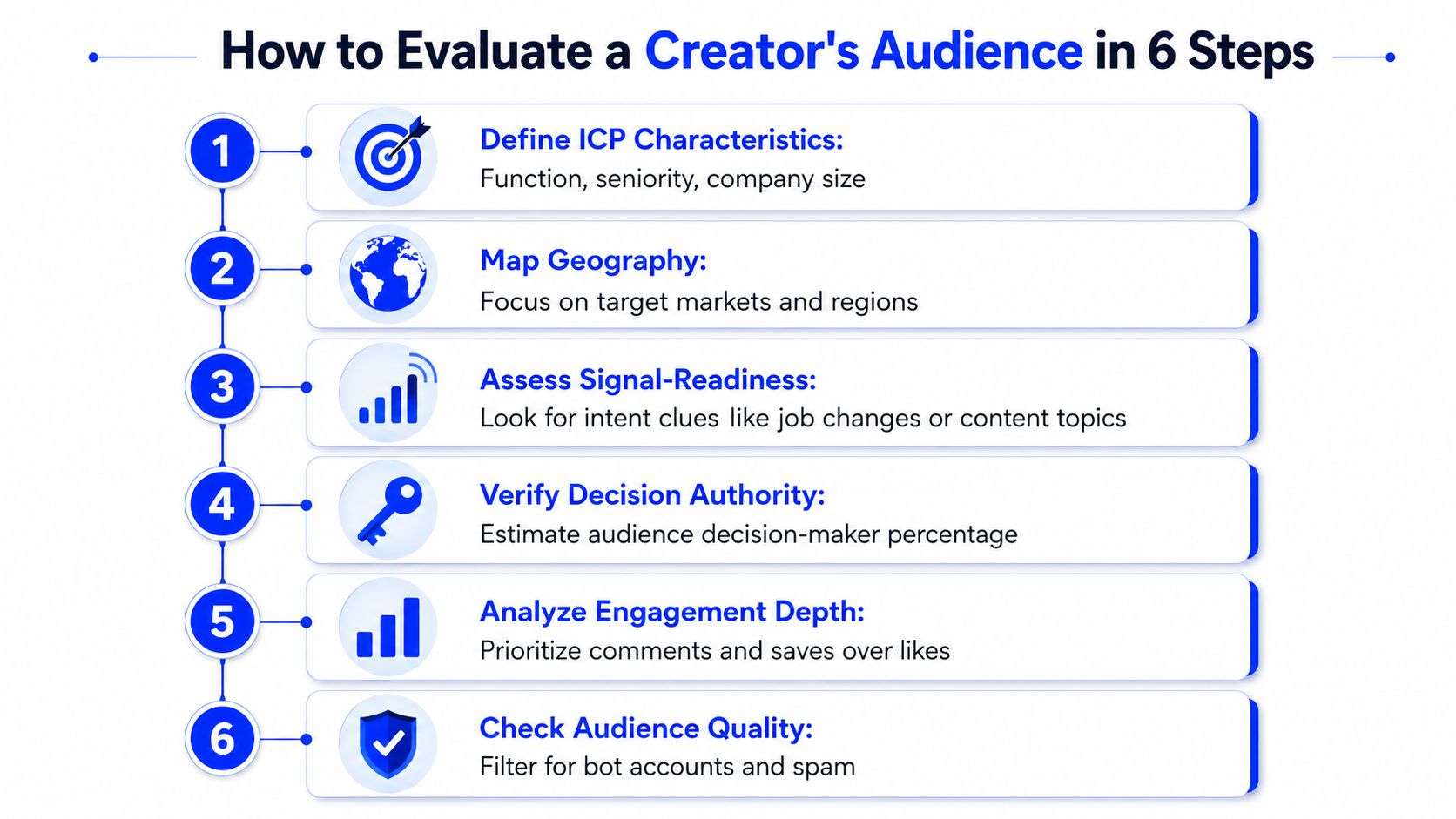 A six-step infographic guide on how to evaluate a professional creator's audience for marketing purposes.