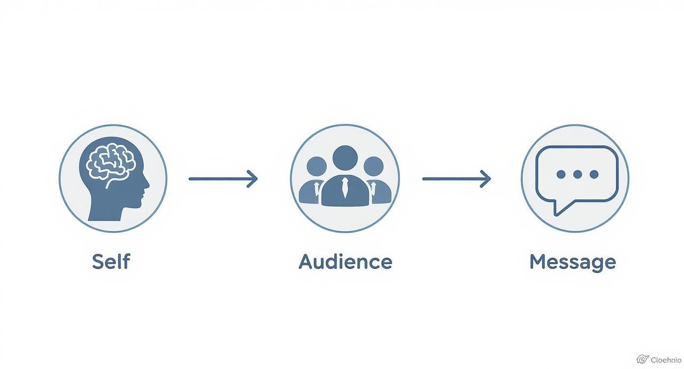 Communication flow diagram showing progression from self-awareness through audience targeting to message delivery