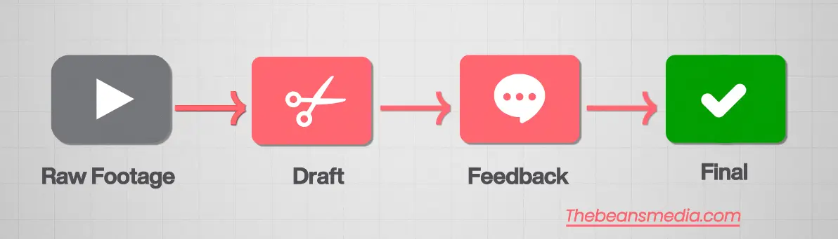 Infographic showing the video editing workflow: raw footage moves through draft and feedback stages before reaching the final video. Icons represent play button, scissors, chat bubble, and check mark. Source: Thebeansmedia.com