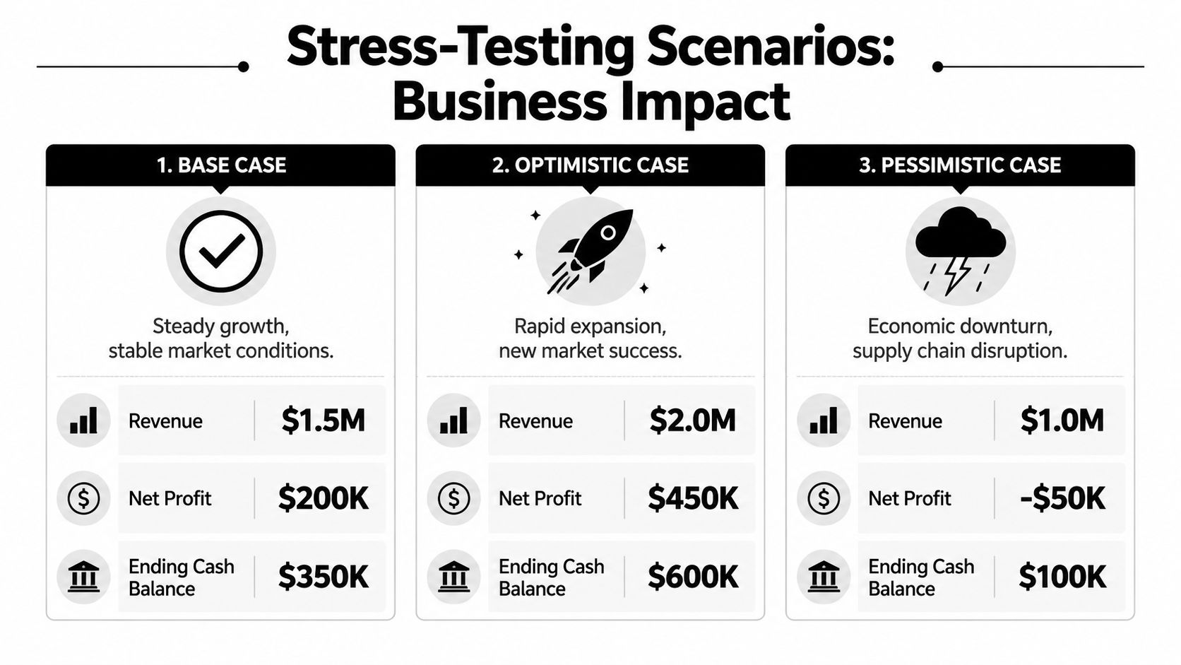 A table comparing base, optimistic, and pessimistic business stress-testing scenarios with financial revenue and profit metrics.