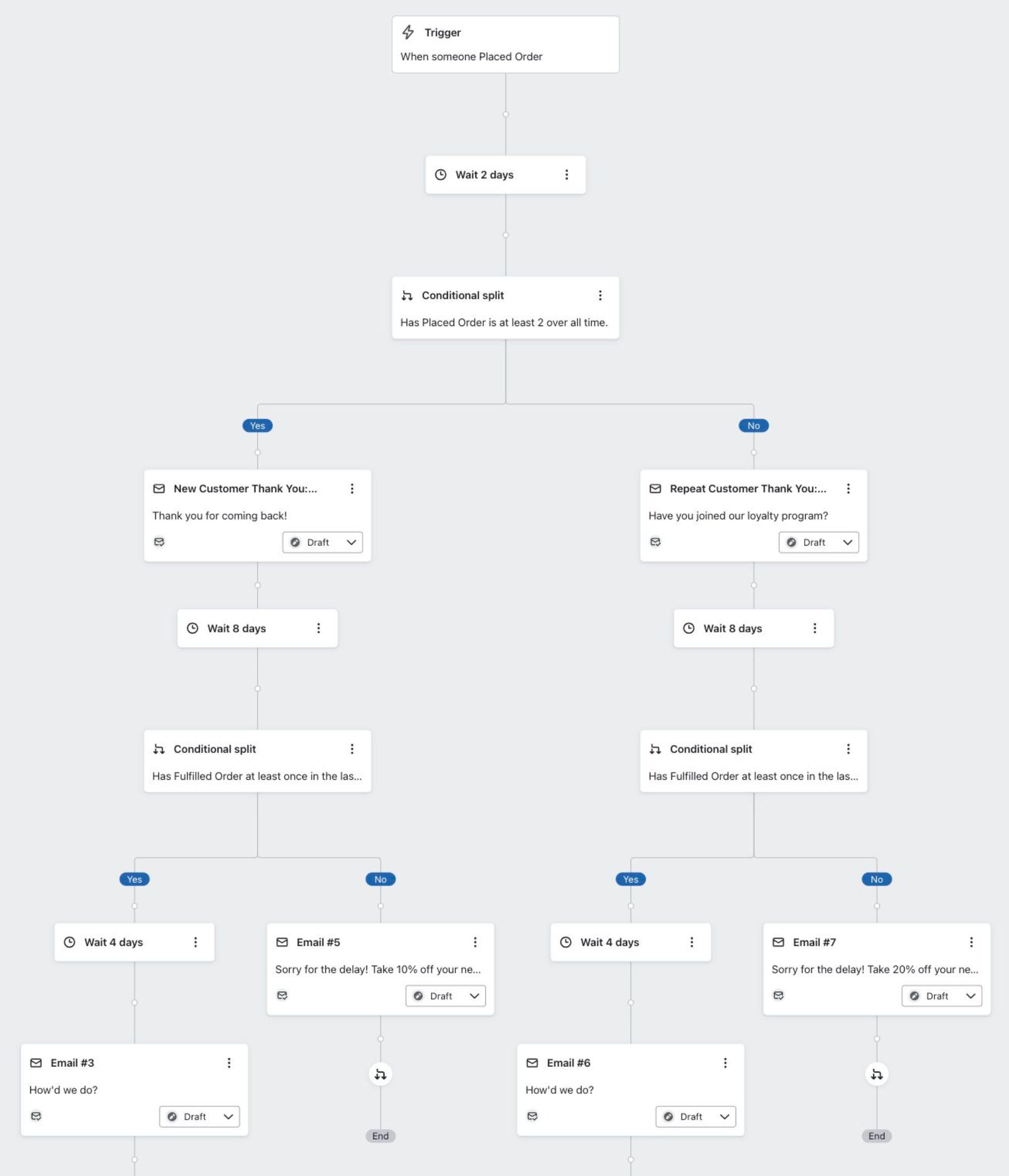 Flowchart differentiating post-purchase strategies for new and repeat customers with tailored messaging