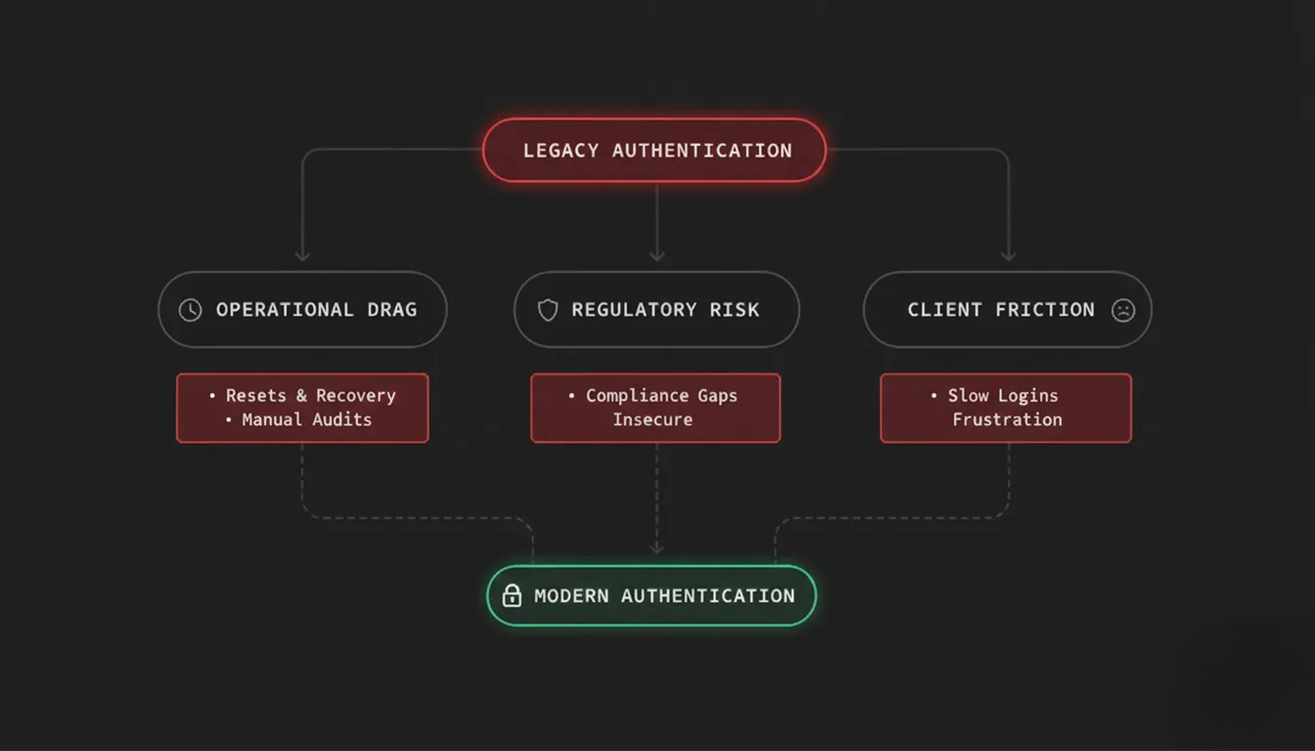 limitations of legacy authentication