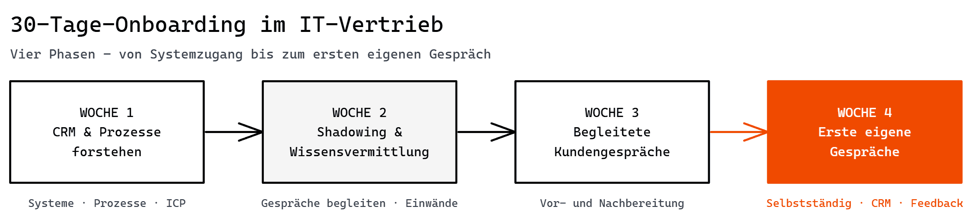 Flussdiagramm: Onboarding in 30 Tagen