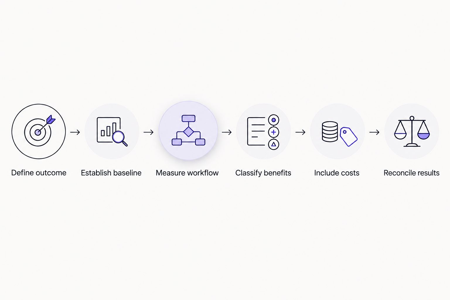 Six steps for measuring workflow automation ROI, from defining the outcome to reconciling results