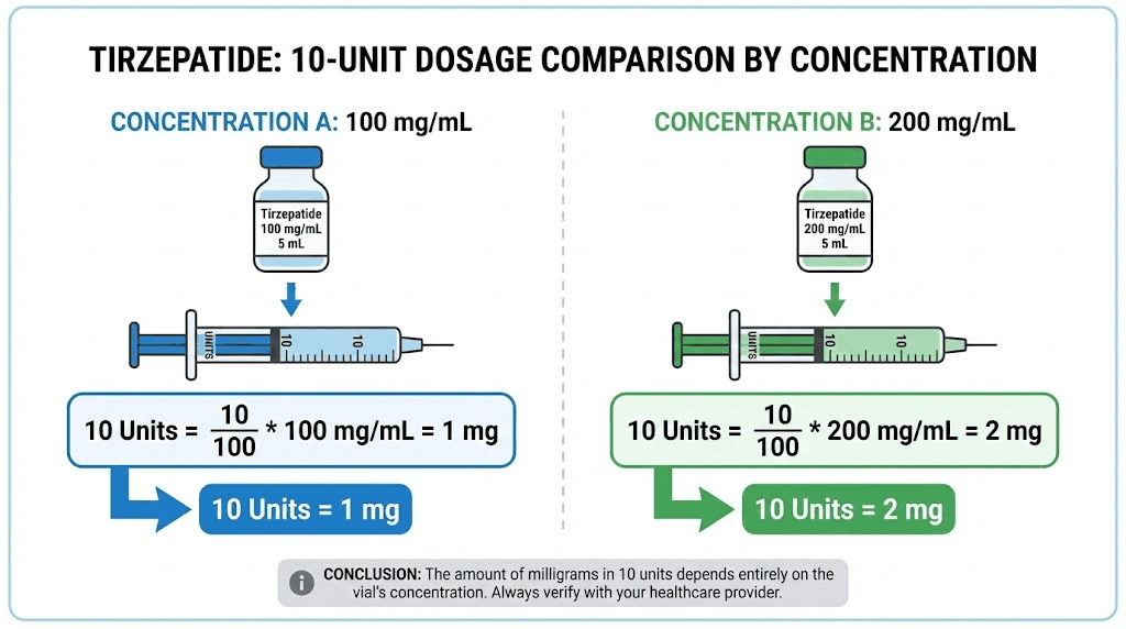 Comparing 10 units of tirzepatide across 5, 10, 20, and 40 mg/mL concentrations