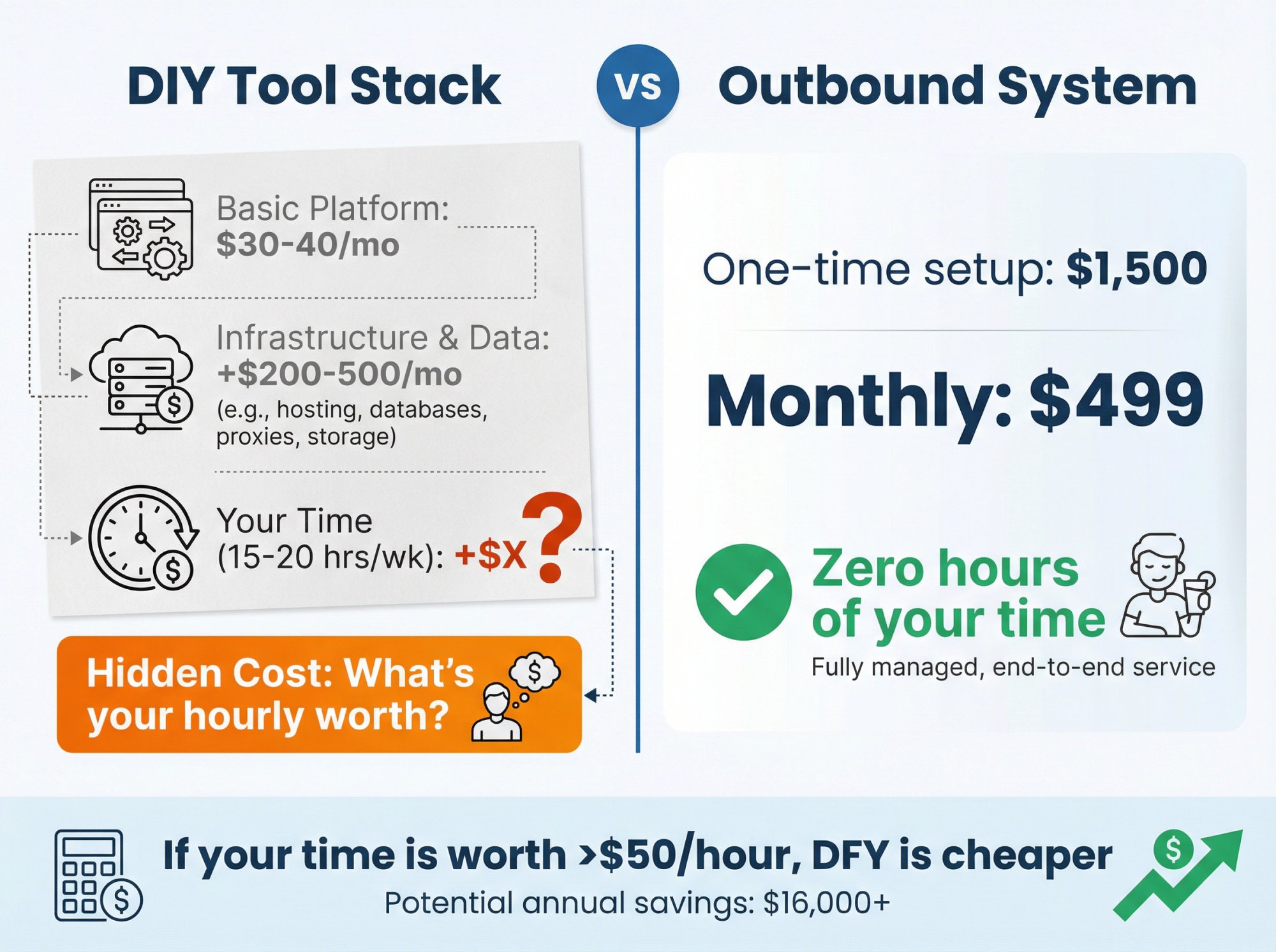 Side-by-side cost comparison showing DIY cold email tool stack versus Outbound System's done-for-you pricing with annual savings breakdown