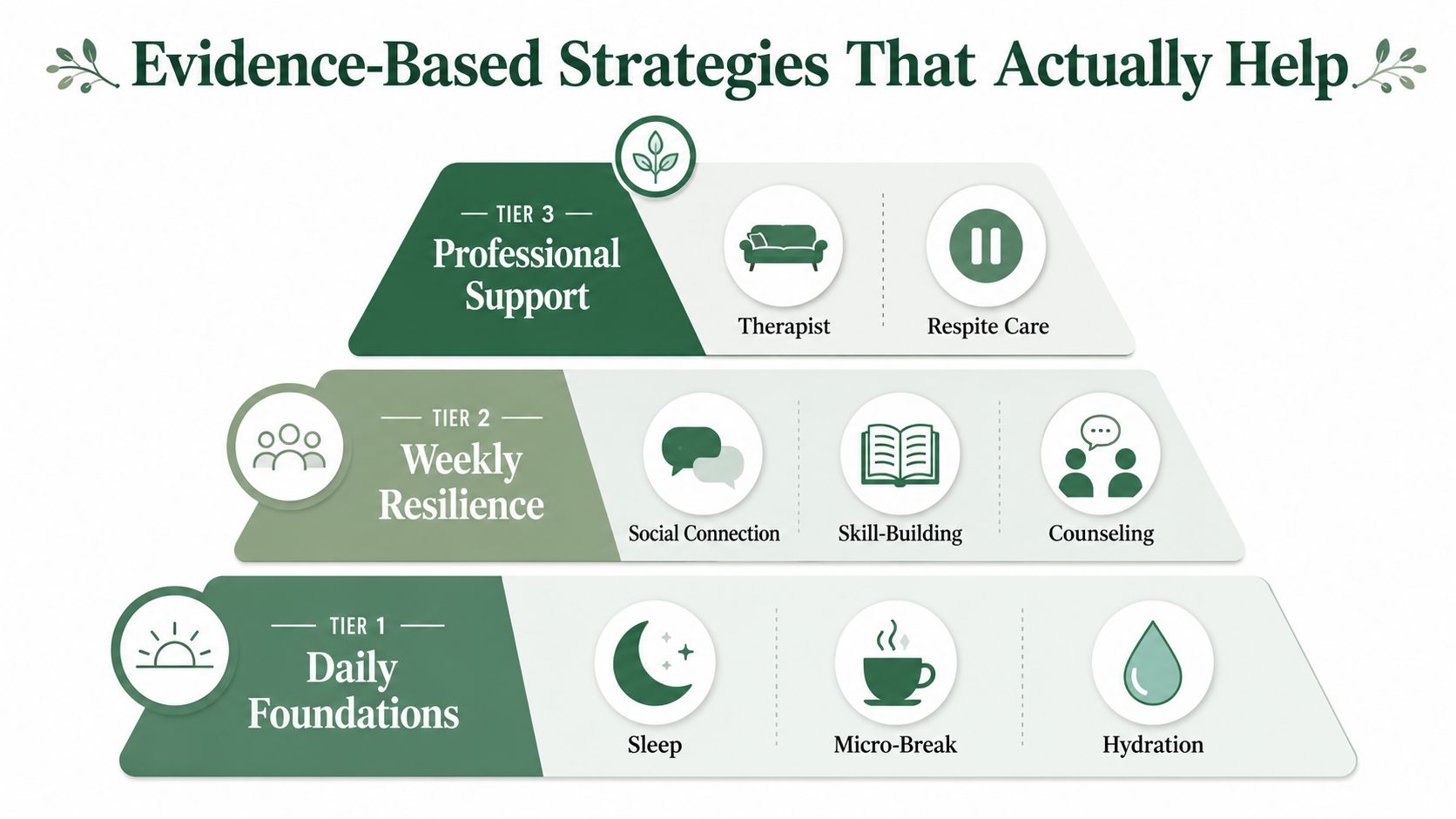 A hierarchical pyramid graphic illustrating three tiers of caregiver mental health support strategies, including daily foundations, weekly resilience, and professional support.