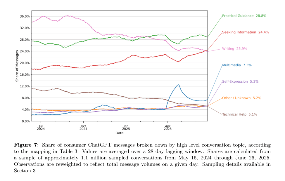 NBER chart tracks consumer ChatGPT conversation topics over time