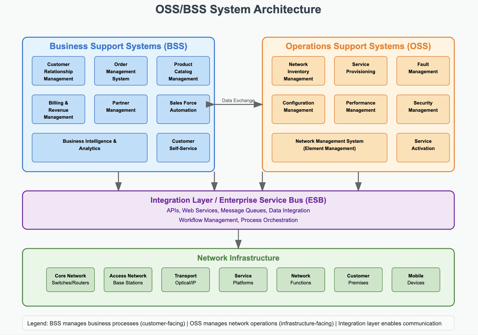 What ‘s an OSS/BSS