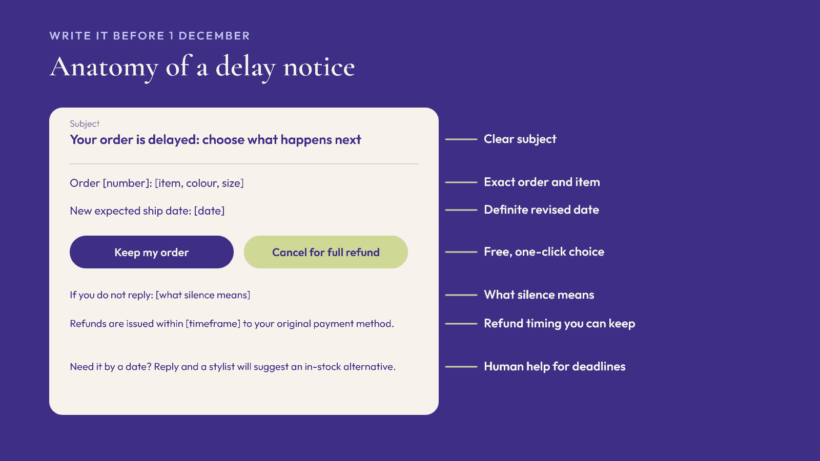 Annotated template of a shipping delay email with revised date, keep or cancel options and refund timing