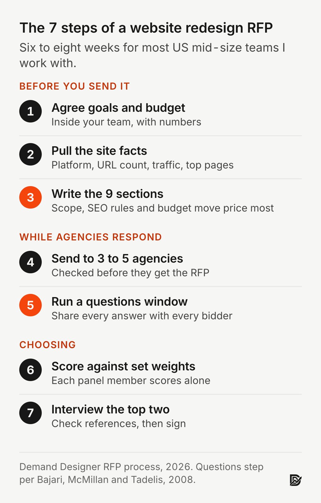 The 7 steps of a website redesign RFP in three groups. Before you send it: 1 agree goals and budget, 2 pull the site facts, 3 write the 9 sections. While agencies respond: 4 send to 3 to 5 agencies, 5 run a questions window. Choosing: 6 score against set weights, 7 interview the top two