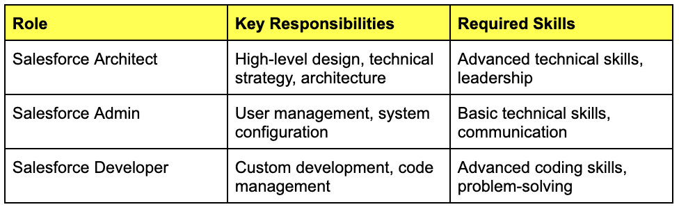 Salesforce Architect vs. Other Salesforce Roles