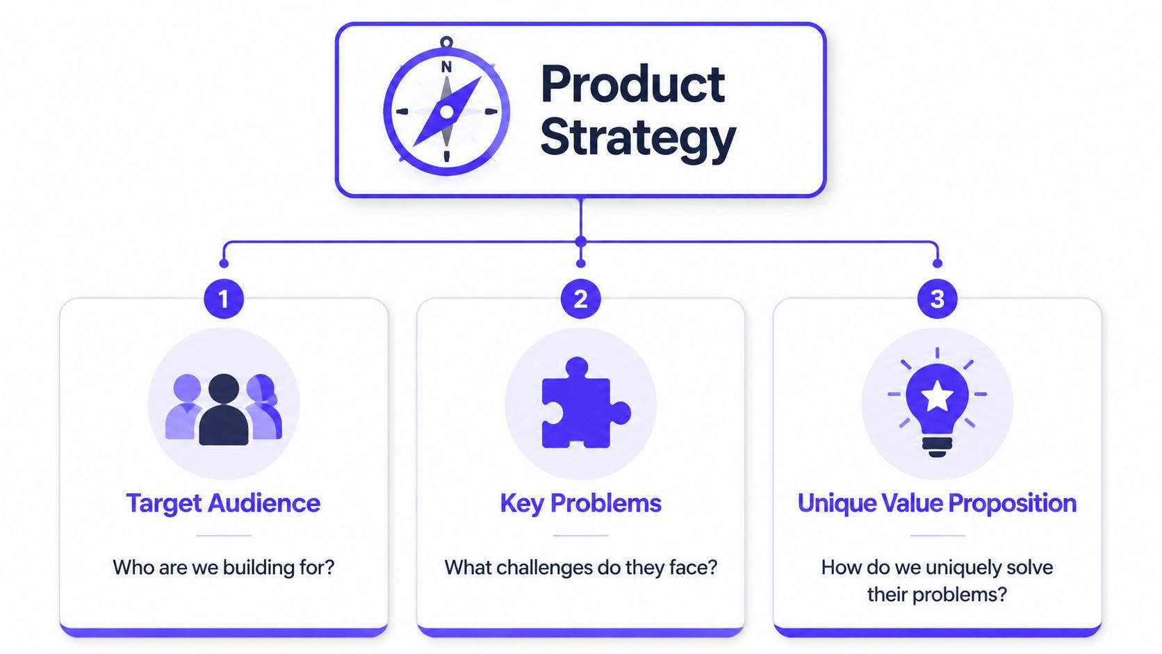 A diagram illustrating product strategy with three core pillars: target audience, key problems, and unique value proposition.