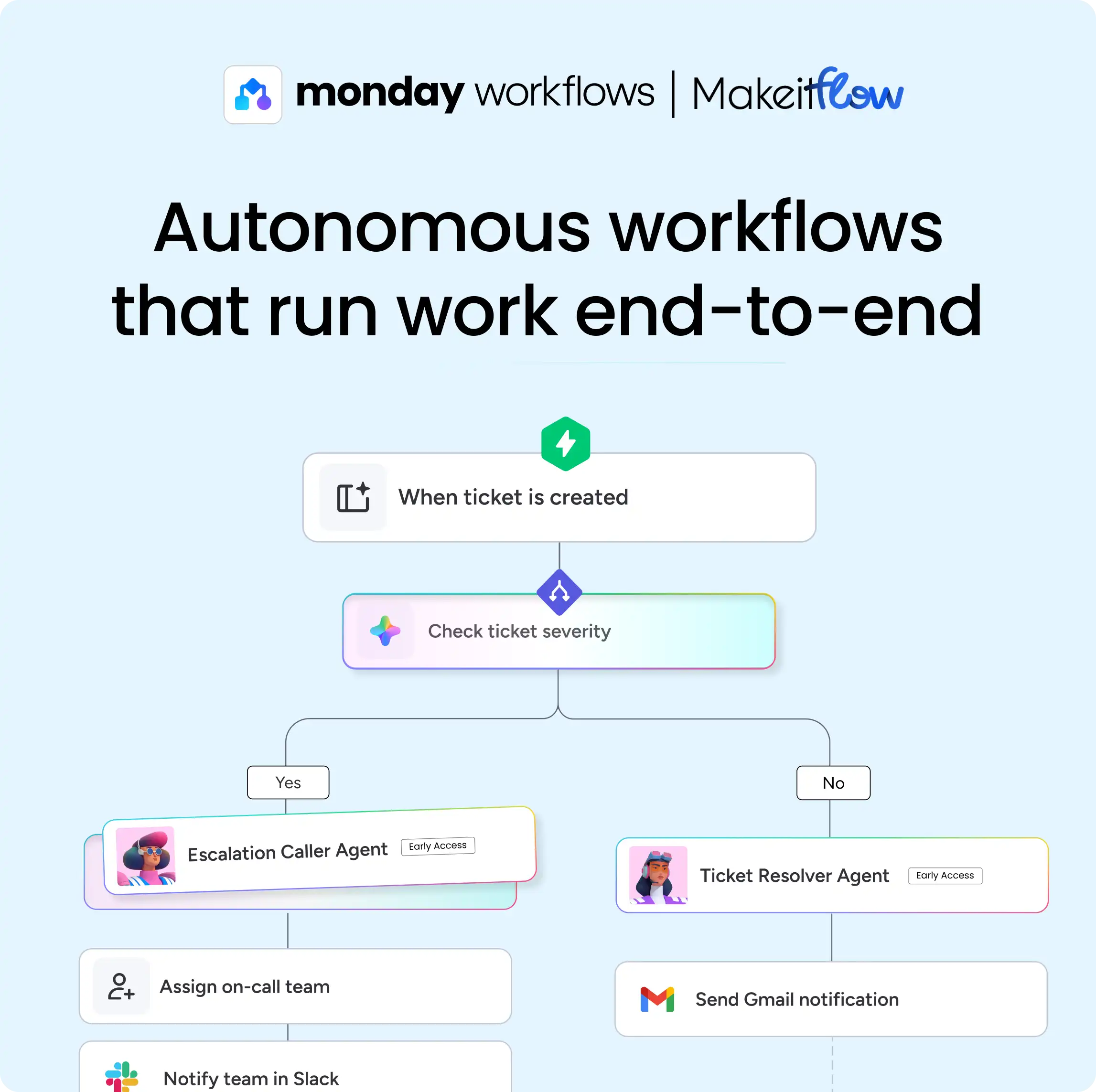 monday.com workflow builder showing an AI block being added to an automation