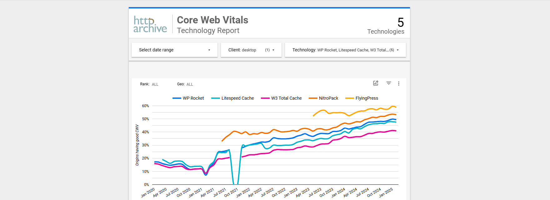 Screenshot from the HTTP Archive showing a Core Web Vitals Technology Report for desktop clients. The graph displays the performance of five technologies: WP Rocket, Litespeed Cache, W3 Total Cache, NitroPack, and FlyingPress, with their respective progress in improving good CWV (Core Web Vitals) percentages over time. The technologies are represented by differently colored lines on the graph, showing data from January 2020 to January 2025.