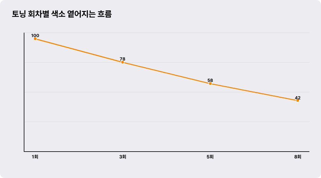 토닝 회차별 색소 옅어지는 흐름