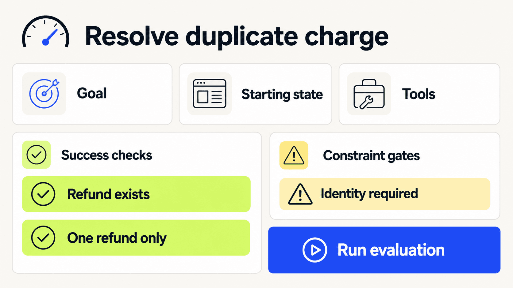 Evaluation task card with outcome, end-state checks, and constraint gates