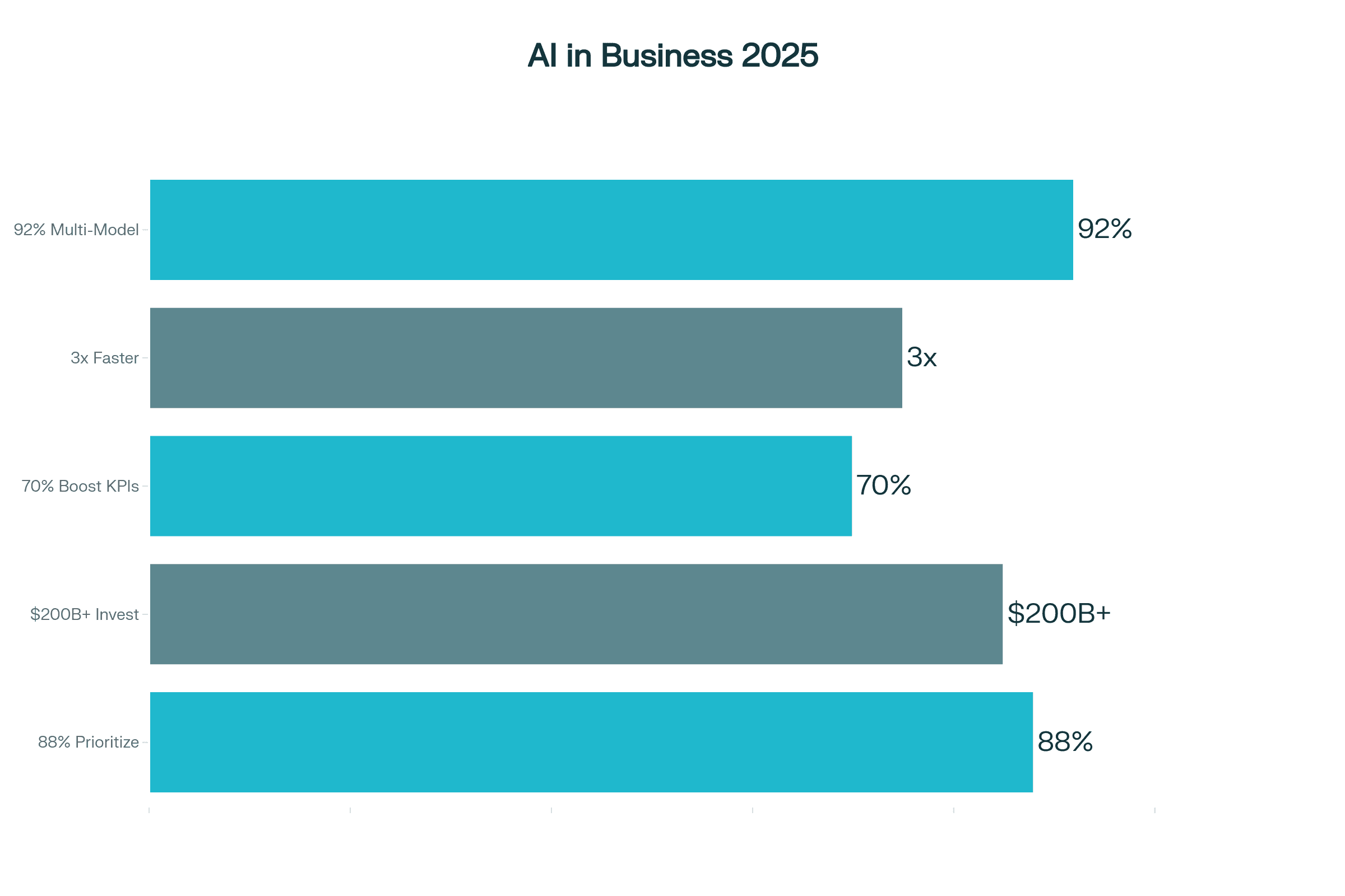 2025 Business AI Strategy: Essential Stats