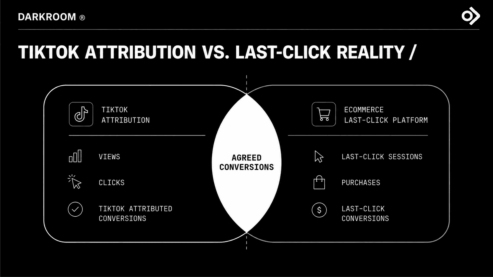 Overlapping set diagram showing TikTok-attributed conversions, platform-attributed conversions and the smaller population both systems agree on.