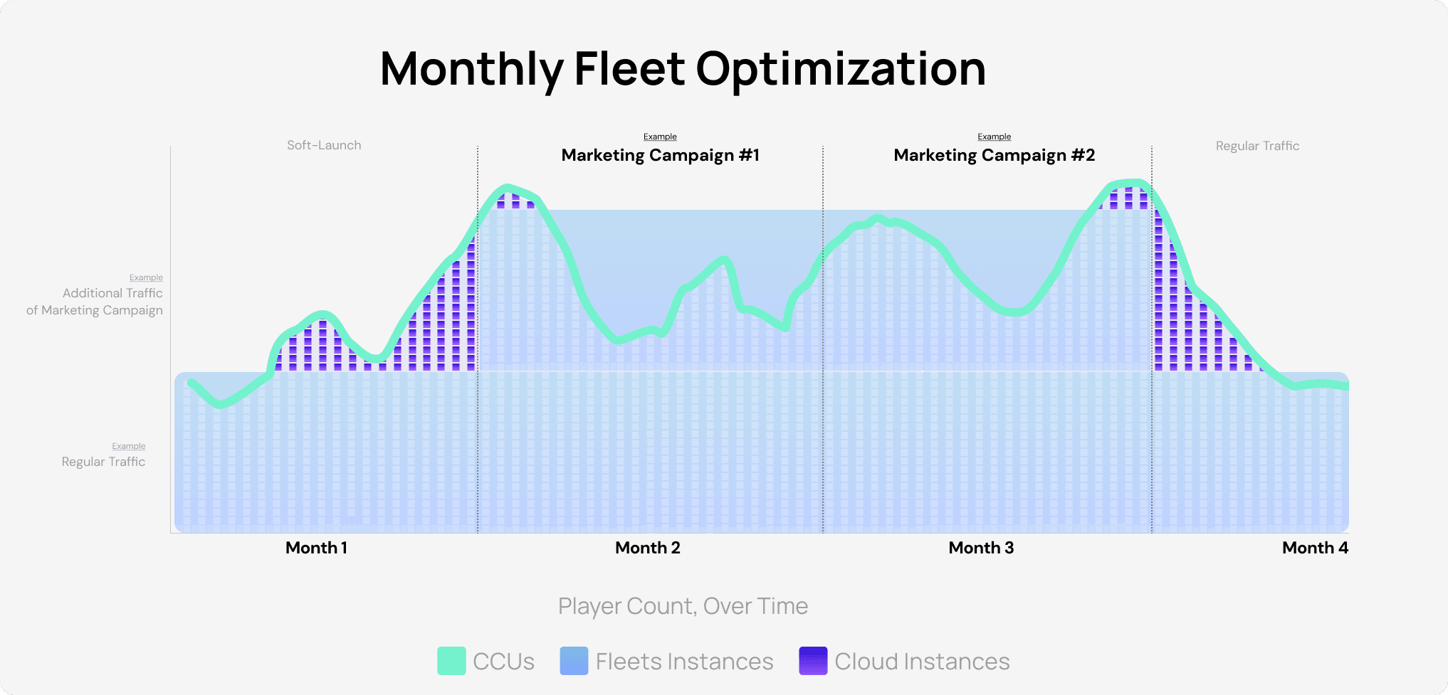Edgegap 混合编排上的每月 Fleet 优化示例。